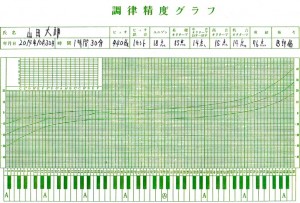 調律精度グラフ成績表